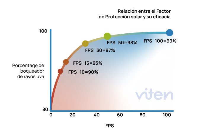 FPS 30 50 70 100 protección solar
